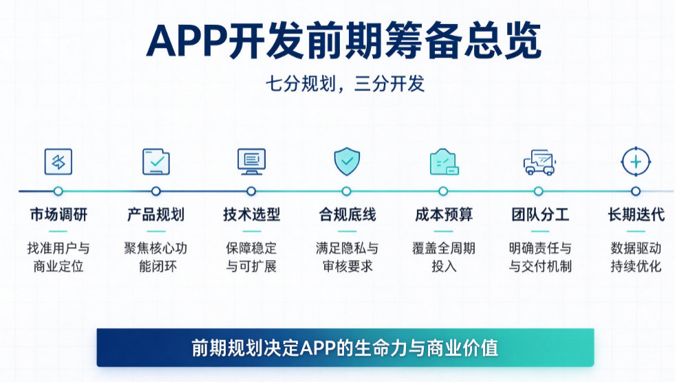 APP开发前期核心注意事项