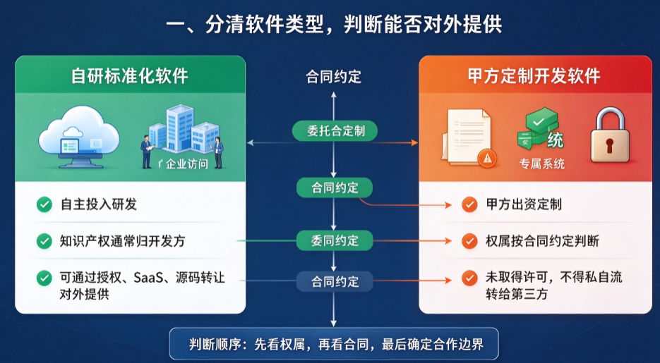软件开发成果，可以提供给其他公司吗？